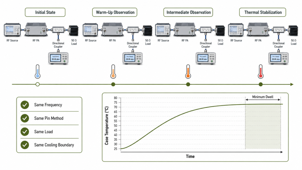 Comparable RF PA gain drift test states from the initial condition through warm-up observations to thermal stabilization