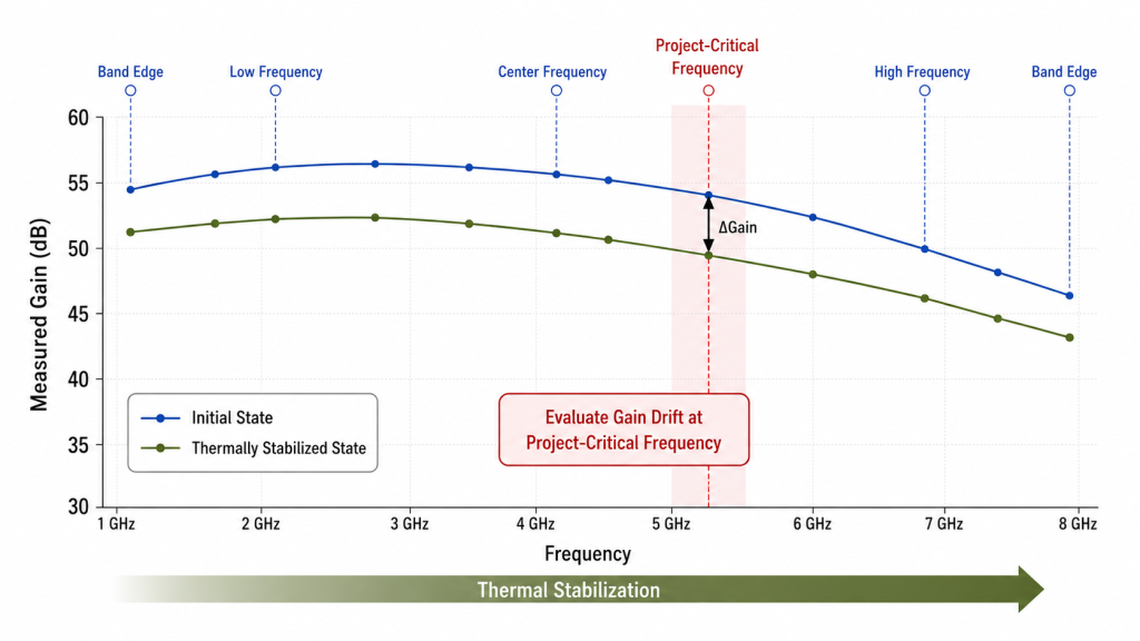 Initial and thermally stabilized RF PA gain curves compared at band edges, low, center, high, and project-critical frequencies