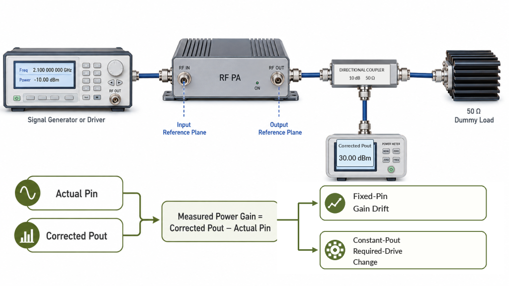 RF PA gain drift calculation using actual Pin, corrected Pout, and defined input and output reference planes