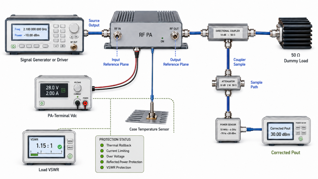 RF PA gain drift measurement setup showing reference planes, sample path, corrected Pout, PA-terminal voltage, temperature, VSWR, and protection status