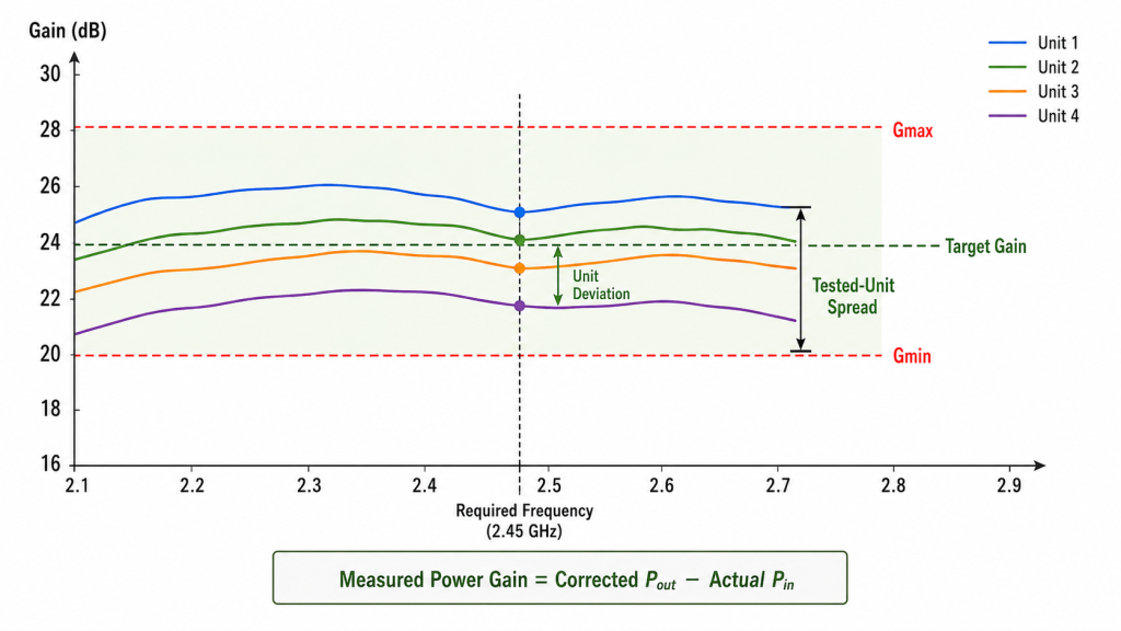 RF PA gain tolerance concept showing target gain, unit deviation, gain limits, and tested-unit spread