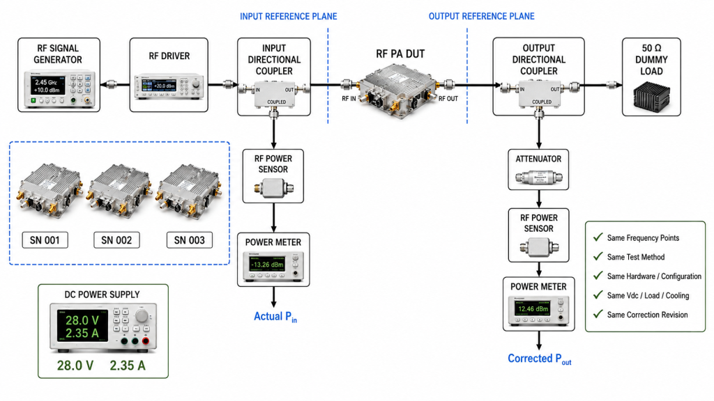 Comparable RF PA gain test using defined input and output reference planes, actual Pin, and corrected Pout