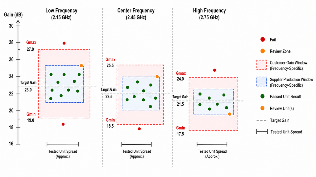Frequency-specific RF PA gain acceptance windows with customer limits, supplier production limits, and tested-unit results