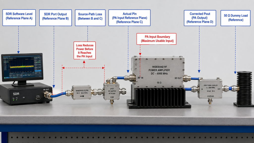 SDR software level, SDR port output, source-path loss, Actual Pin at the PA input reference plane, and Corrected Pout at the PA output reference plane