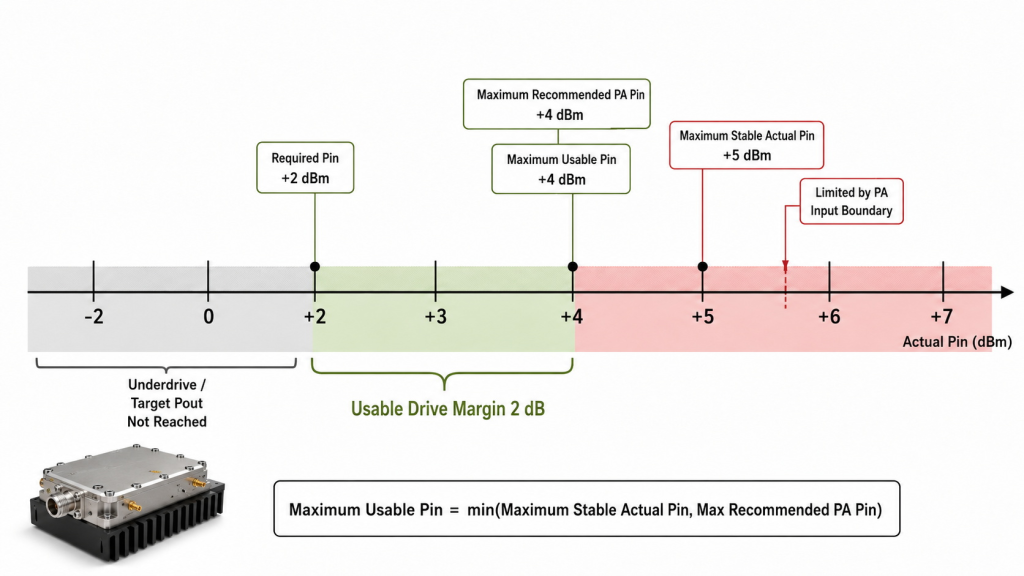 RF PA usable drive margin calculated from Required Pin, Maximum Stable Actual Pin, and Maximum Recommended PA Pin