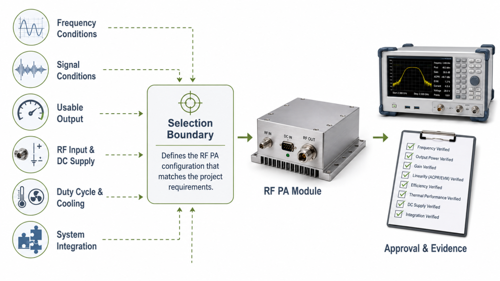 RF PA selection boundary connecting project requirements with the selected RF power amplifier module and approval evidence