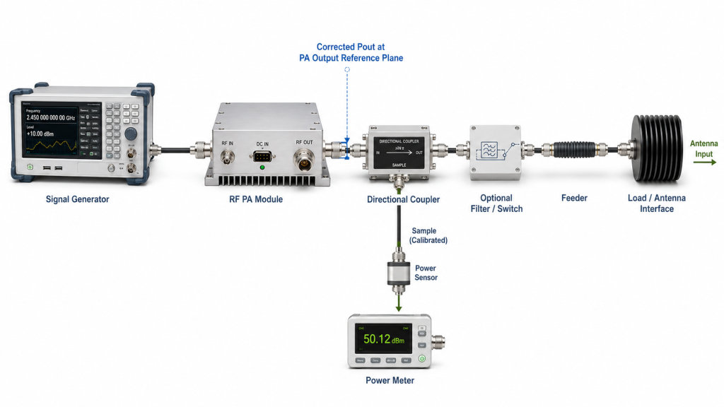 RF PA selection test chain showing corrected output at the PA output reference plane and delivered power at the antenna input