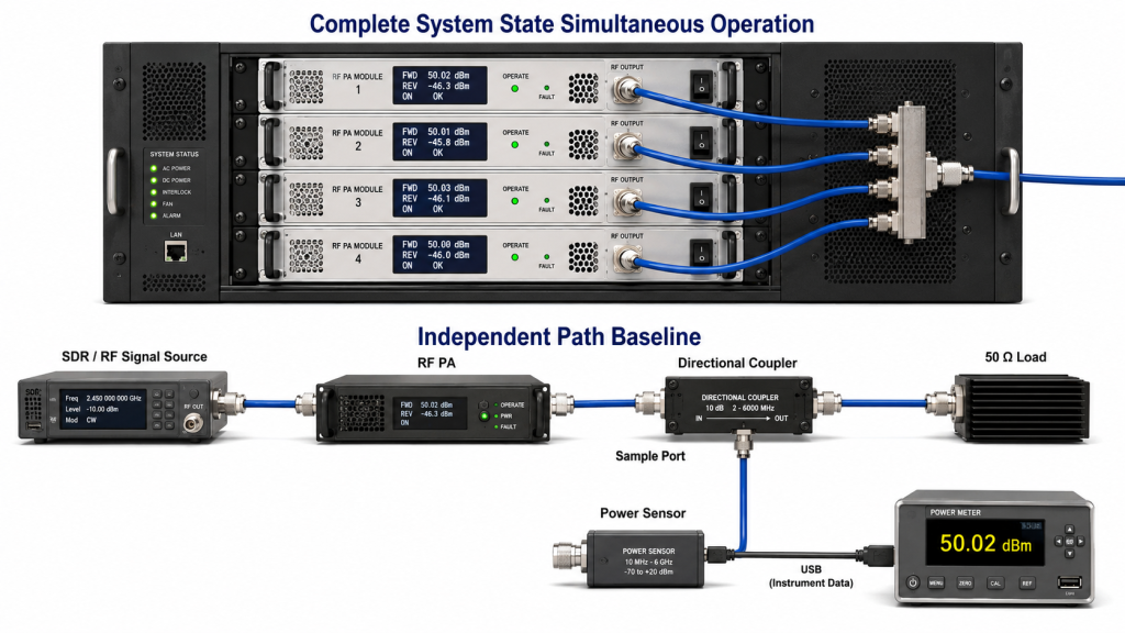 Independent RF PA path baseline test compared with complete-system simultaneous operation