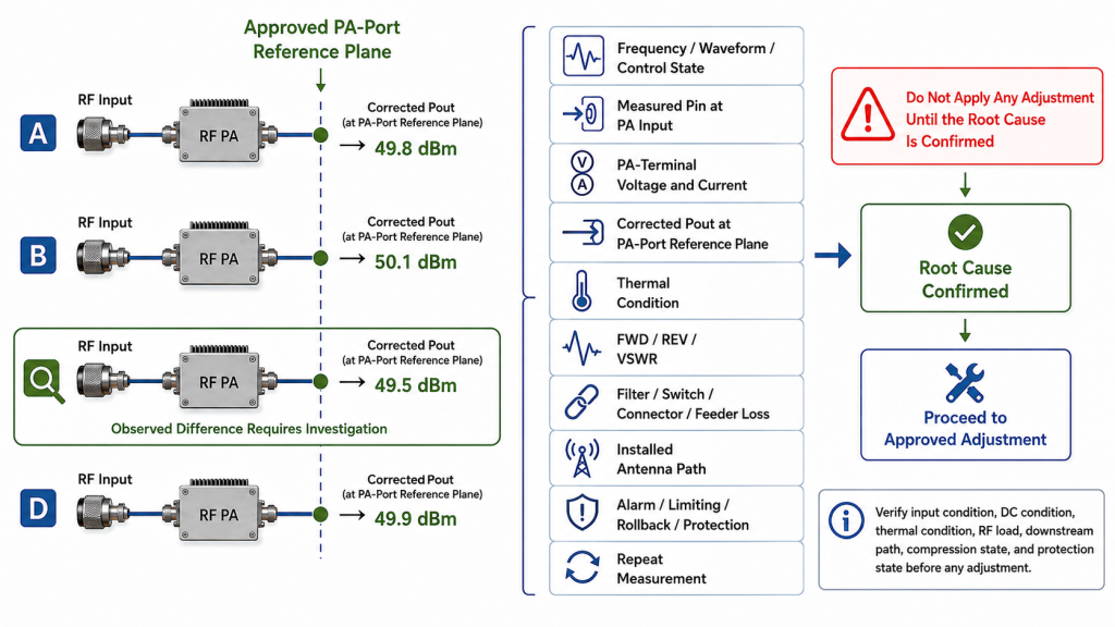 RF PA output difference investigation before applying an approved gain adjustment
