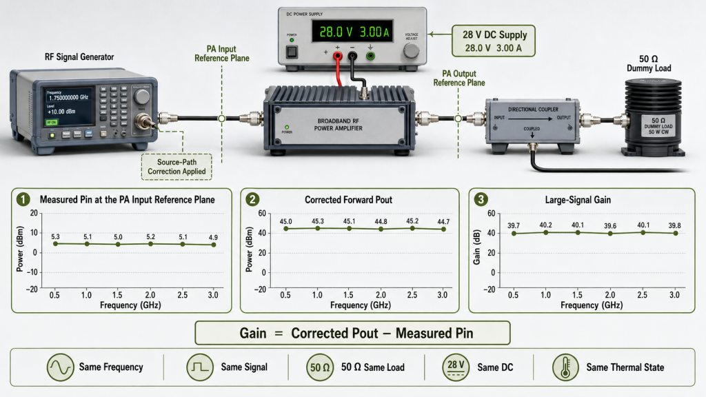 RF PA large-signal gain measurement using corrected forward output power and measured input power at defined reference planes