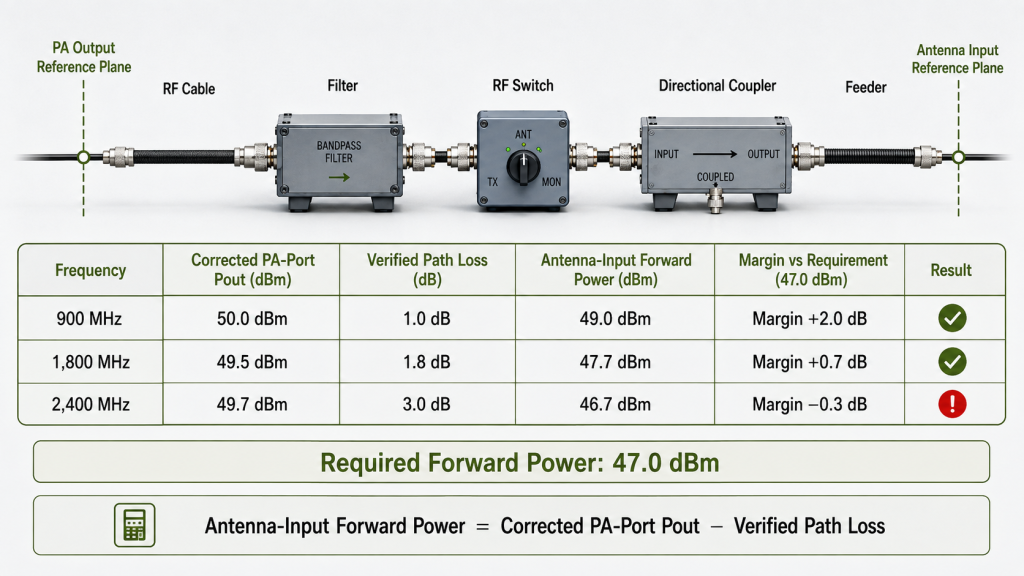 Calculation of antenna-input forward power using corrected PA-port output and verified frequency-specific path loss