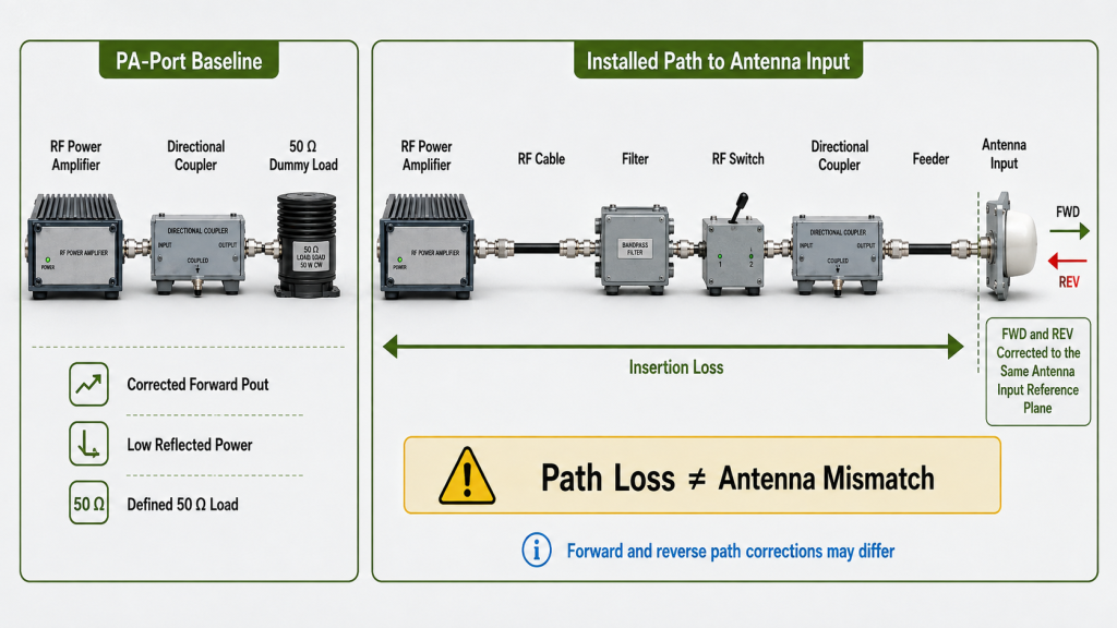 Comparison of PA-port baseline testing and installed antenna-path verification showing that path loss is different from antenna mismatch