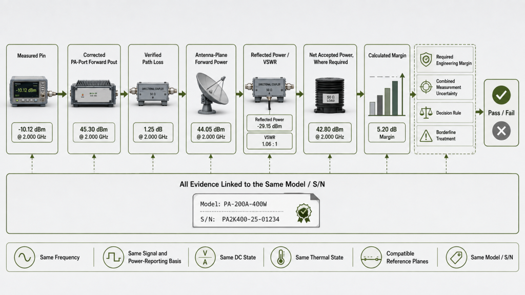 Evidence chain linking measured input power, corrected PA output, path loss, antenna-plane power, mismatch results, uncertainty, and final pass or fail decision