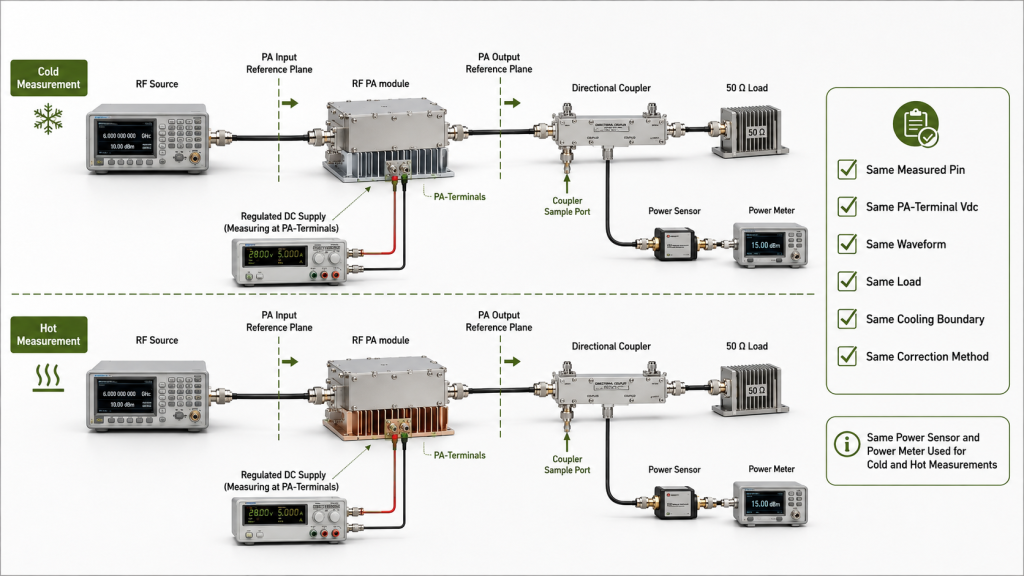 Cold and hot RF PA gain measurements using the same reference planes, 50 ohm load, power sensor, and power meter