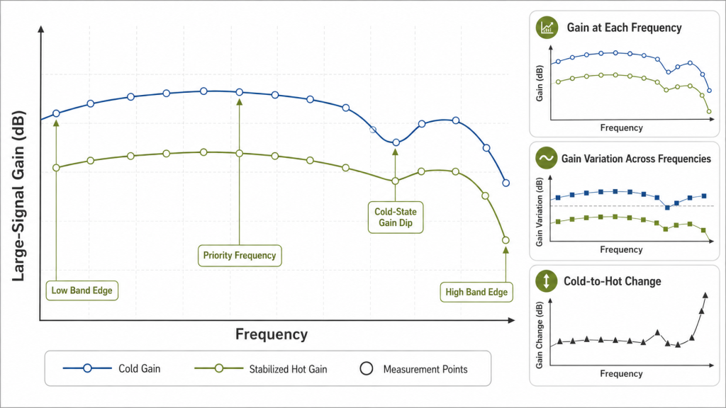 RF PA cold gain and stabilized hot-state gain compared across required frequencies