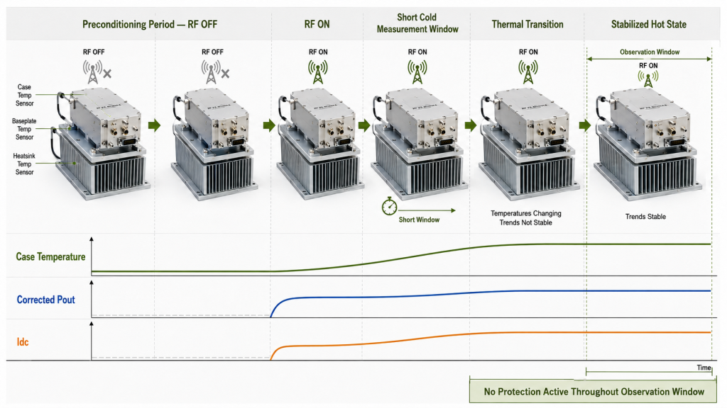 RF PA cold baseline, thermal transition, and stabilized hot-state observation window