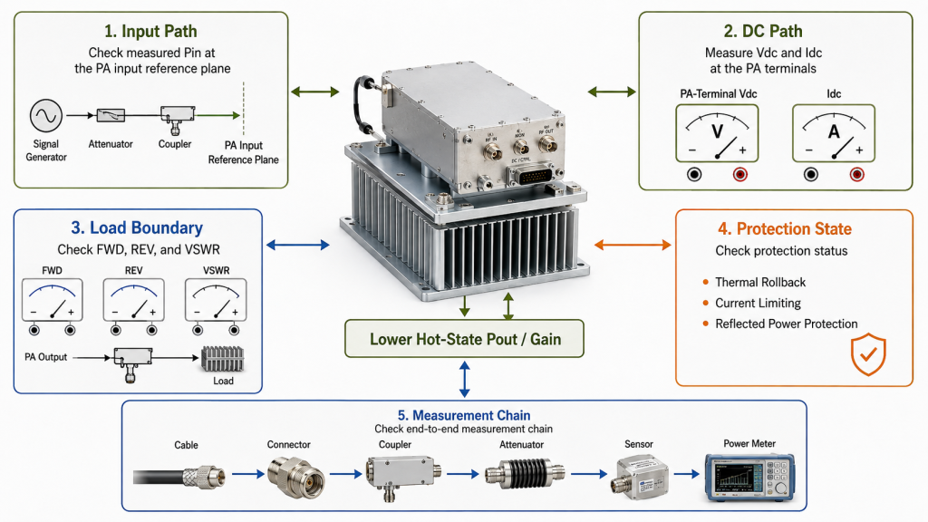 Cause check for lower RF PA hot-state gain across the input path, DC path, load boundary, protection state, and measurement chain
