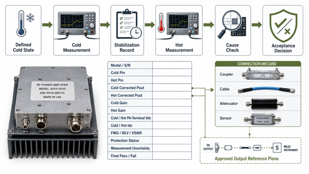 RF PA hot-state gain acceptance evidence from the defined cold state to the final pass or fail decision