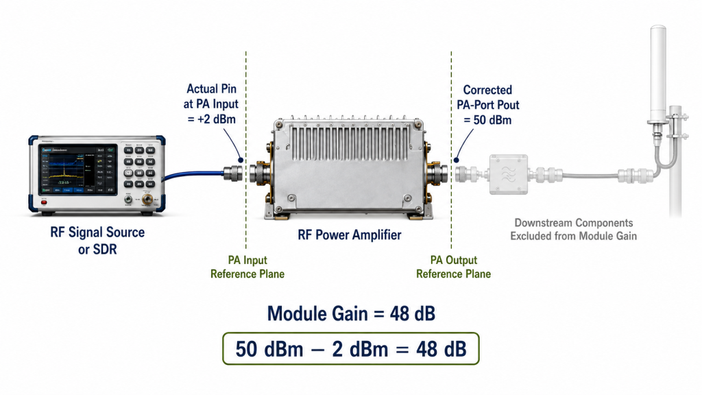 RF power amplifier module gain measured between the PA input reference plane and PA output reference plane