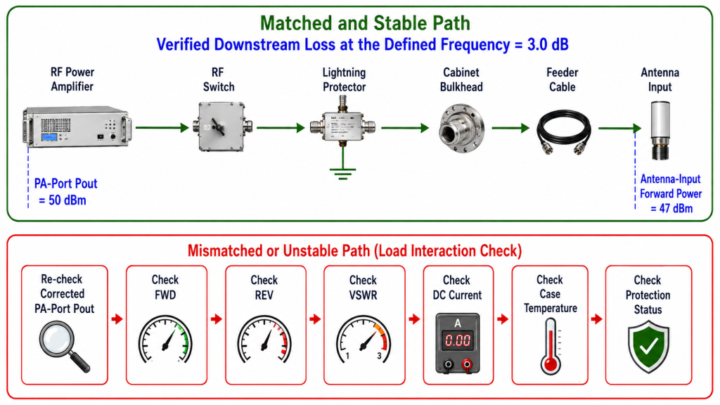 Comparison between matched feeder-path loss and load-mismatch effects on RF power amplifier gain and antenna-input forward power