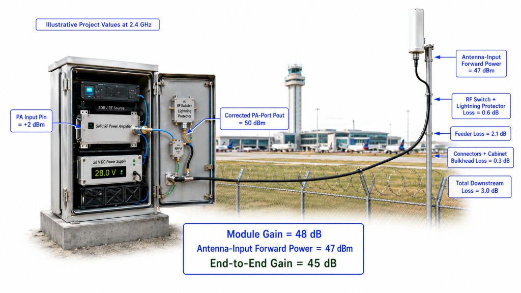 Illustrative 2.4 GHz project calculation showing RF switch loss, lightning protector loss, feeder loss, connector loss, and antenna-input forward power