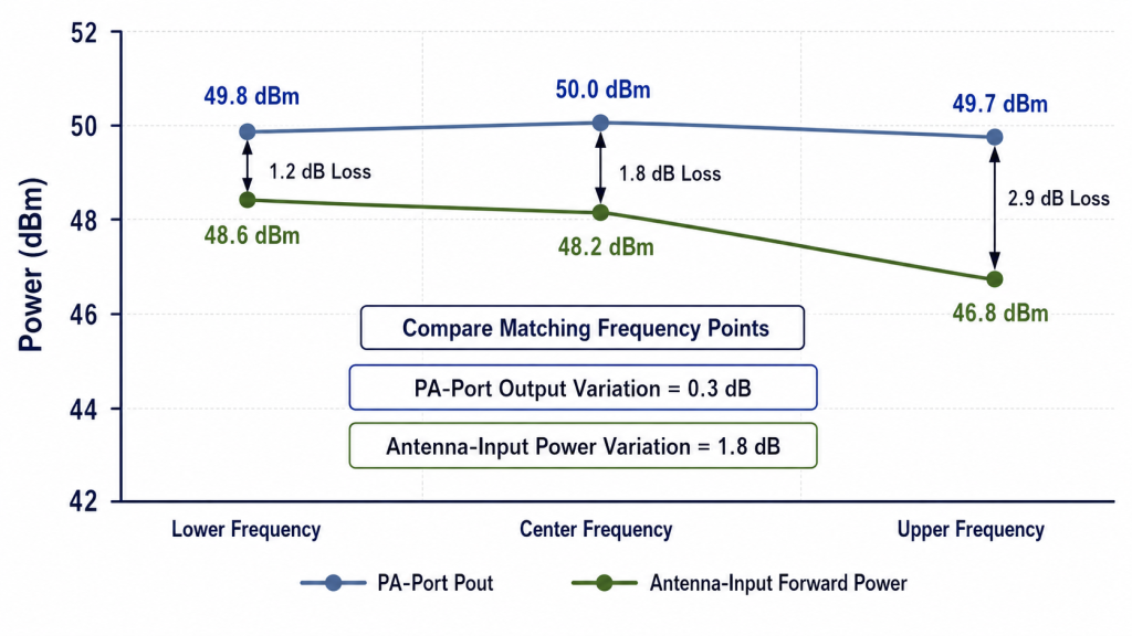 Frequency-by-frequency comparison of PA-port output and antenna-input forward power after downstream feeder loss is applied