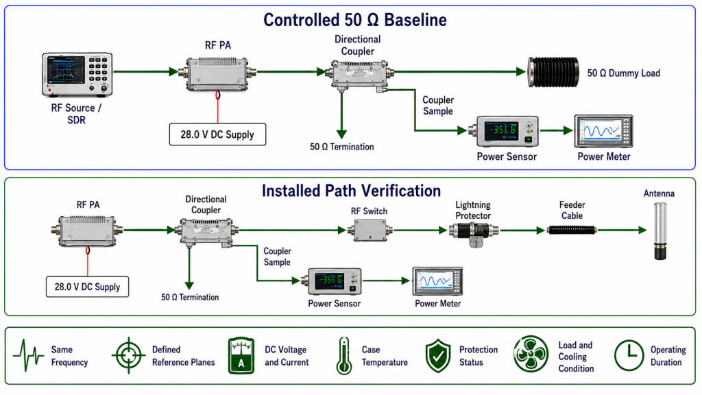 Test setup showing controlled 50 ohm baseline and installed path verification for RF power amplifier feeder-loss evaluation