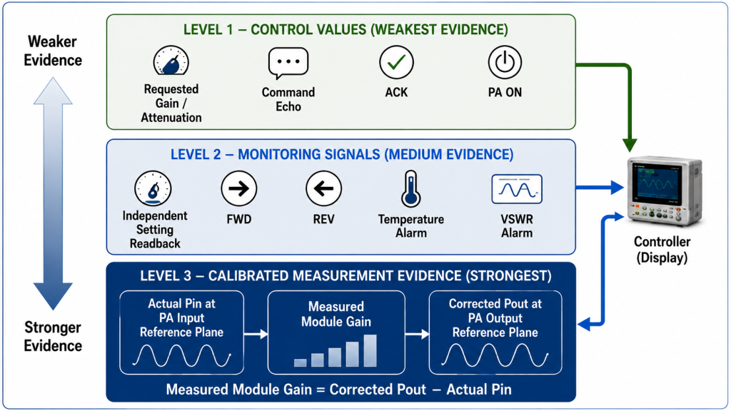 RF PA gain feedback evidence levels from control values and monitoring signals to calibrated RF measurements