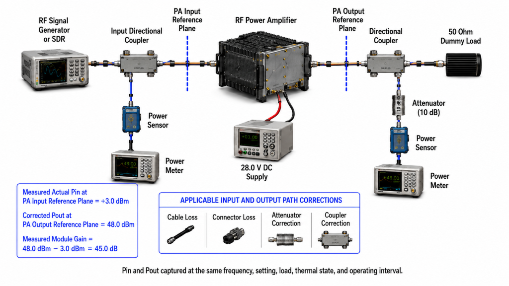 RF PA gain measurement using actual Pin and corrected Pout at defined PA reference planes