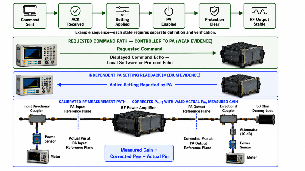 RF PA command echo and setting readback compared with calibrated measured gain evidence