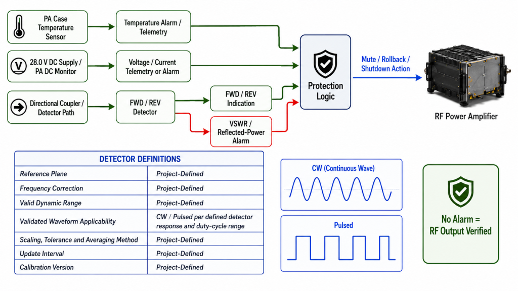 RF PA temperature voltage current FWD REV alarm telemetry and protection signal paths