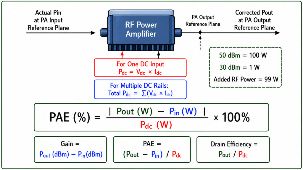 RF power amplifier PAE formula showing Pout, Pin, Pdc calculation and difference from gain and drain efficiency
