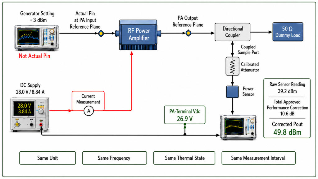 RF power amplifier PAE measurement boundary showing actual Pin, corrected Pout, PA terminal voltage, and measured DC current