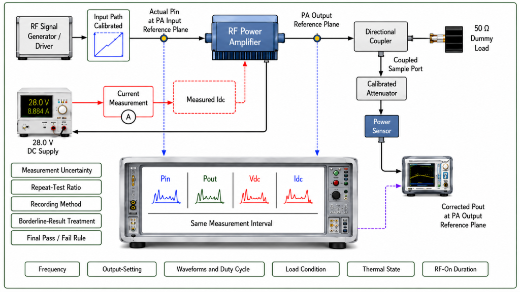 RF power amplifier PAE verification method with calibrated RF path, DC measurement, thermal state, and synchronized recording