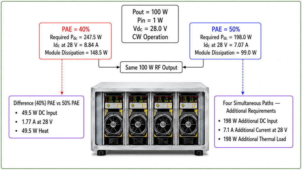 RF power amplifier PAE efficiency comparison showing DC input, current, and thermal impact at the same RF output power
