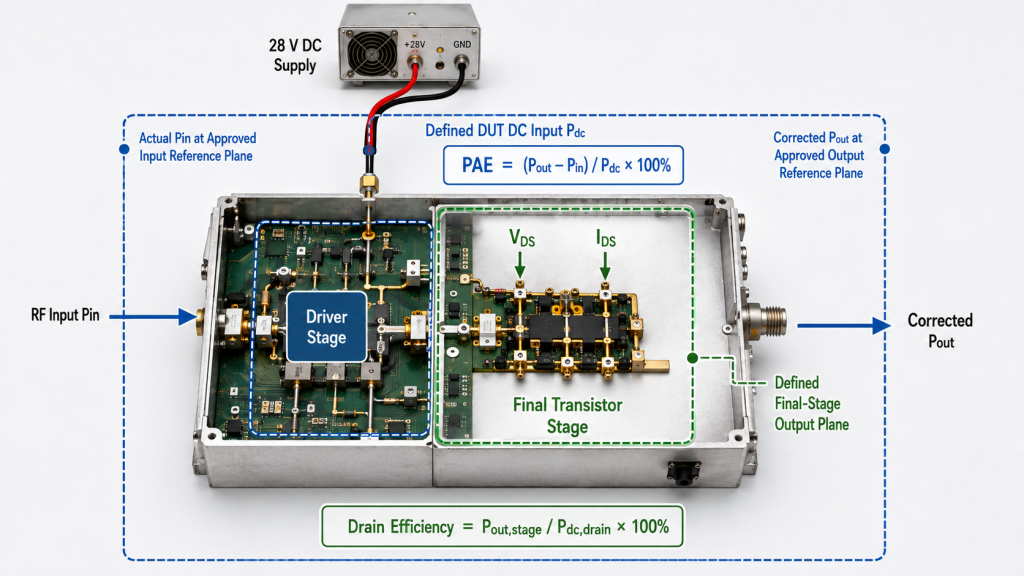 PAE and drain efficiency measurement boundaries inside an RF power amplifier