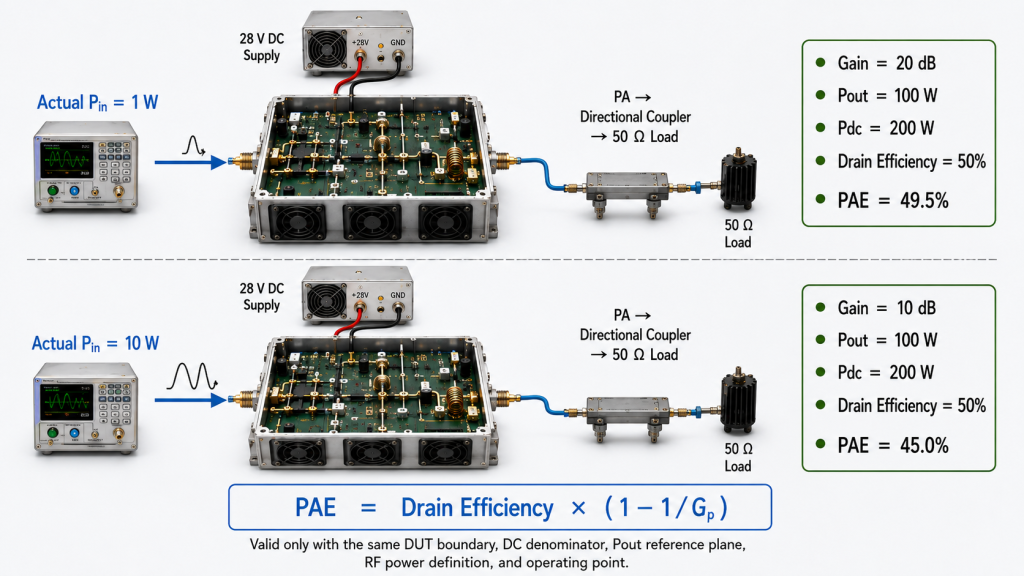 RF power amplifier comparison showing how input power and gain change PAE while drain efficiency remains constant