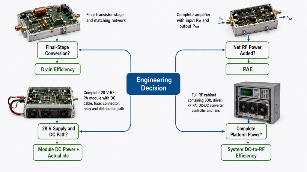 Engineering decision guide for choosing drain efficiency, PAE, module DC-to-RF efficiency, or system efficiency