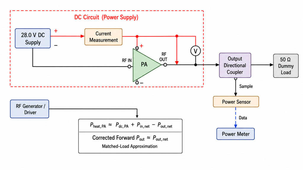 RF PA heat-load calculation using measured DC input, RF input, and corrected RF output power