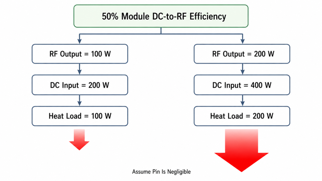 Comparison showing how the same 50 percent RF PA efficiency produces different heat loads at 100 W and 200 W output