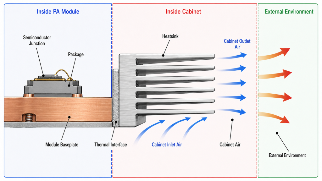 RF PA thermal path from semiconductor junction through module baseplate and heatsink to cabinet air and the external environment