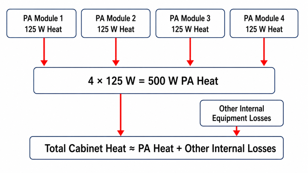 Four RF PA modules producing 500 W of PA heat plus additional internal equipment losses