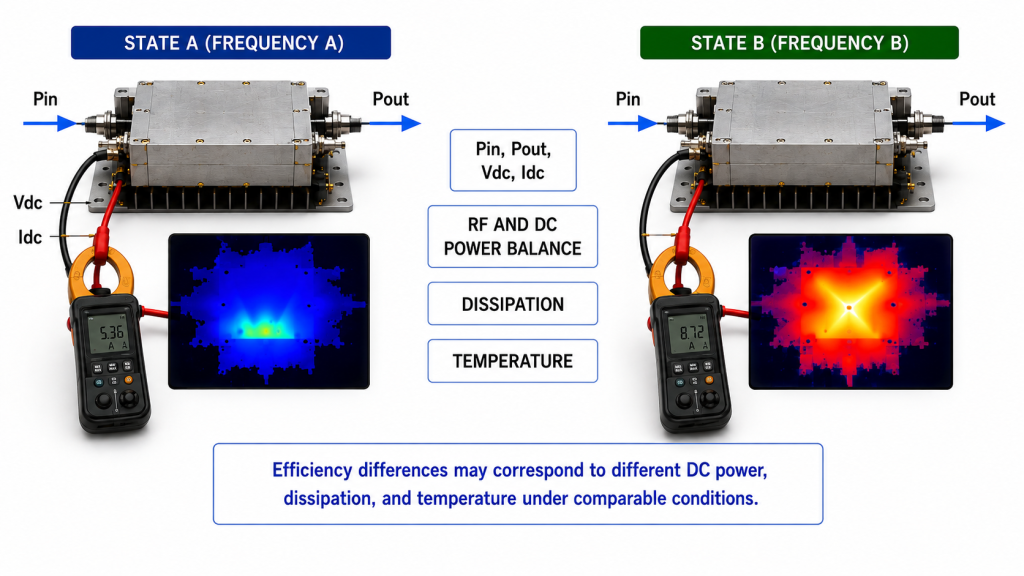 RF PA efficiency comparison showing how different operating points can correspond to different DC current and thermal response