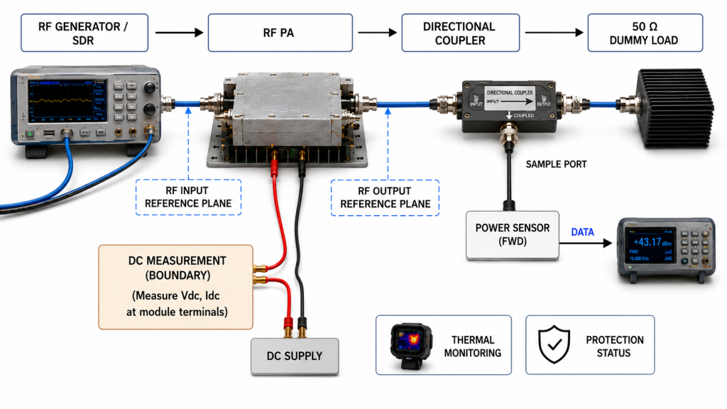 RF PA frequency-efficiency test setup showing RF reference planes, directional coupler sampling, DC measurement, thermal monitoring, and protection status