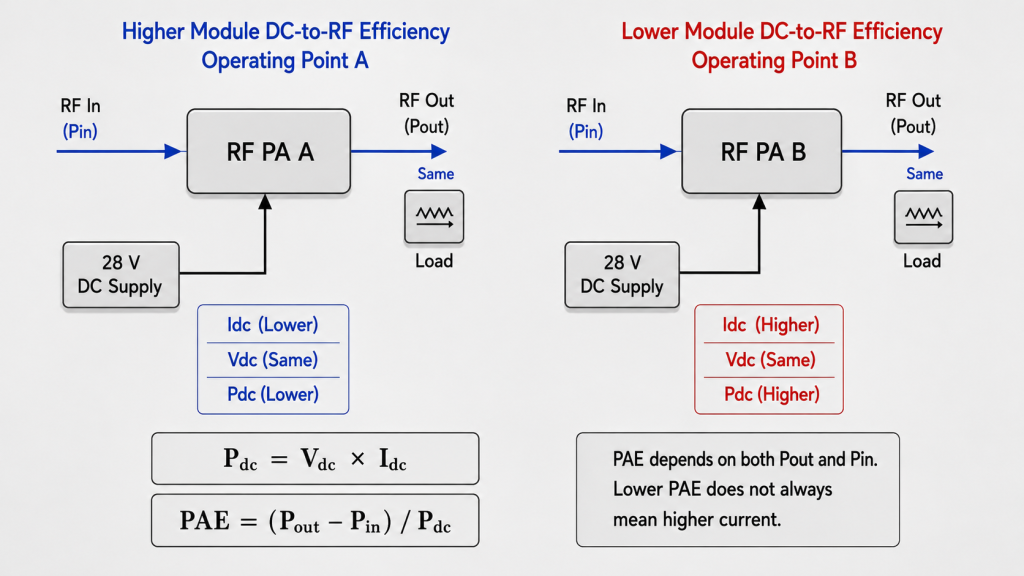 Comparison showing how lower RF PA DC-to-RF efficiency can require higher DC current at the same output power