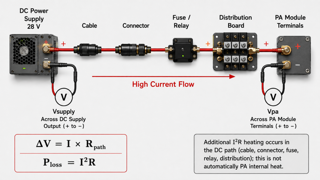 High RF PA current exposing voltage drop and resistive loss across the DC power supply and distribution path