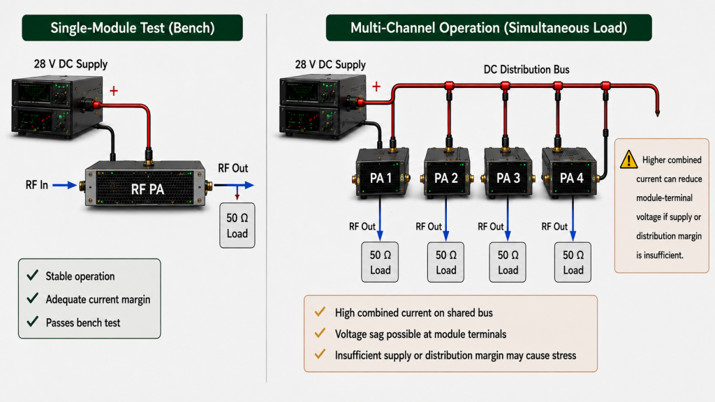 Single-module test compared with simultaneous multi-channel RF PA operation and shared DC power stress