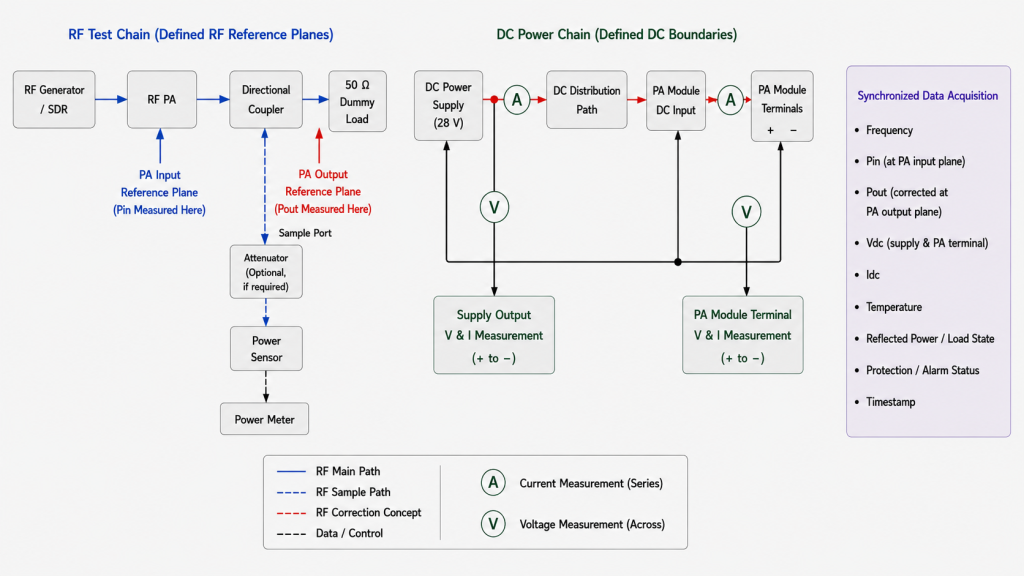 RF and DC measurement setup used to separate low RF PA efficiency from weak DC power supply and distribution design