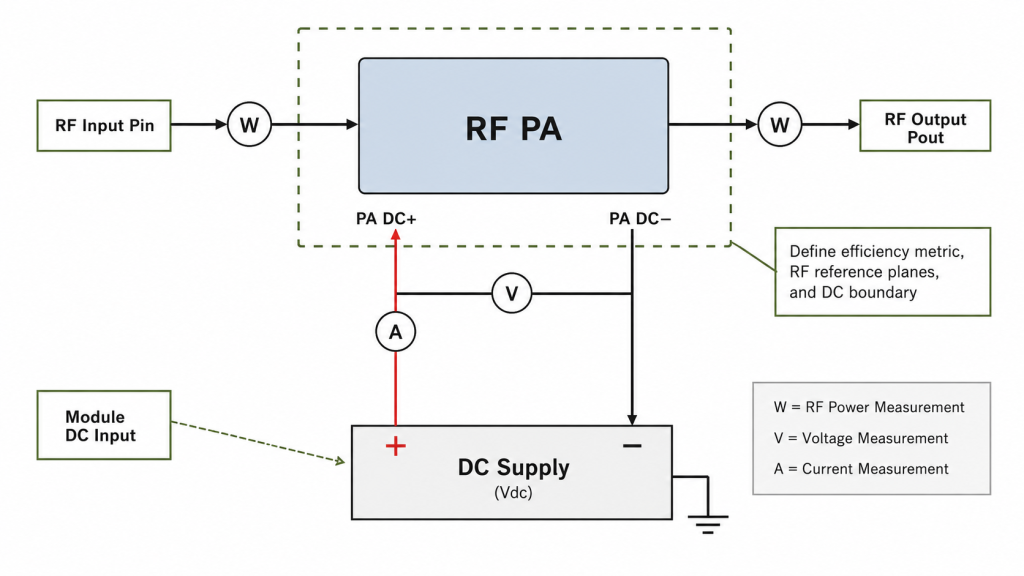 RF PA efficiency measurement boundary showing Pin, Pout, module DC input, Vdc, and Idc measurement