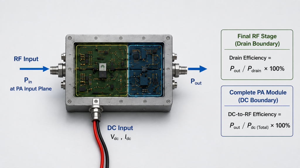 RF PA showing final-stage drain efficiency and complete-module DC-to-RF efficiency measurement boundaries